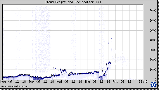 Cloud Height and Backscatter