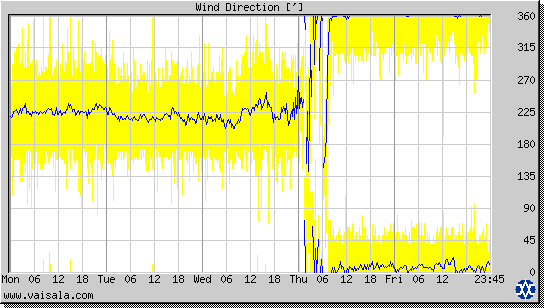 Wind Direction