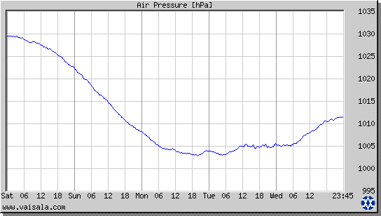 Air Pressure