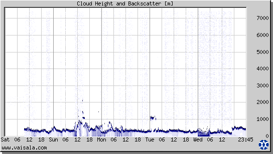 Cloud Height and Backscatter