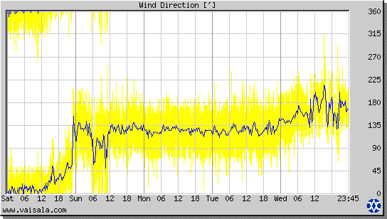 Wind Direction