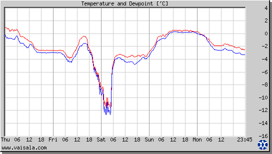 Temperature and Dewpoint