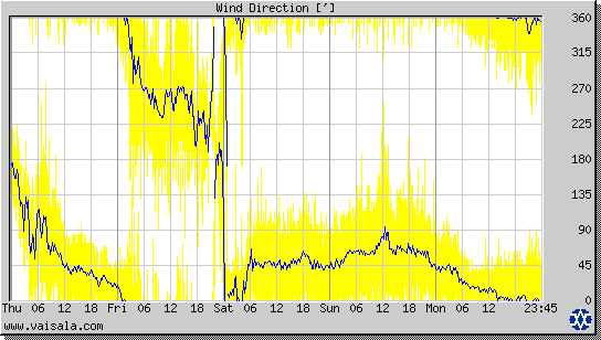 Wind Direction