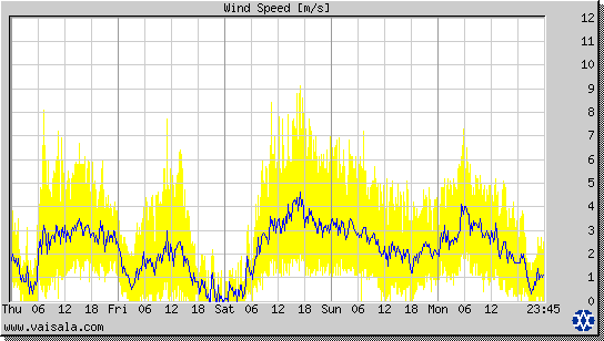 Wind Speed