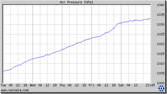 Air Pressure