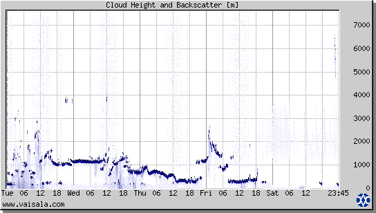 Cloud Height and Backscatter