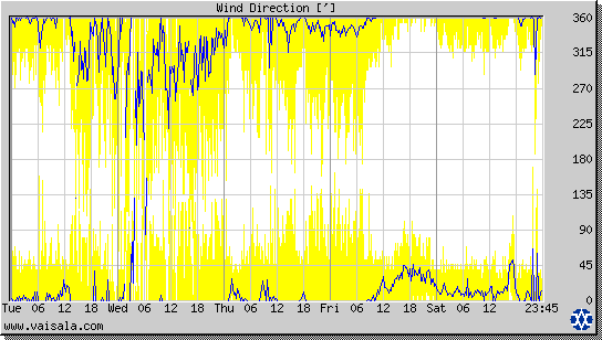 Wind Direction