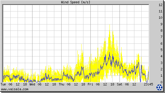 Wind Speed