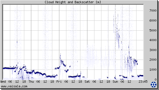 Cloud Height and Backscatter