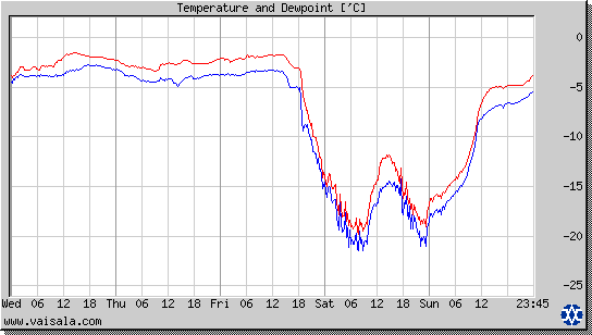 Temperature and Dewpoint