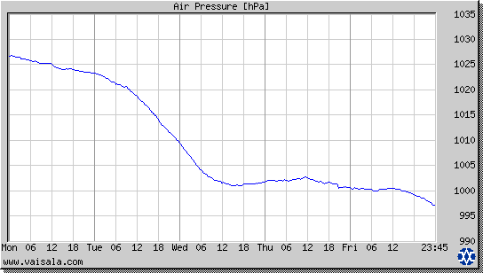 Air Pressure