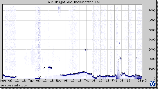 Cloud Height and Backscatter