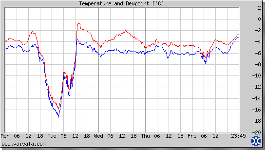 Temperature and Dewpoint