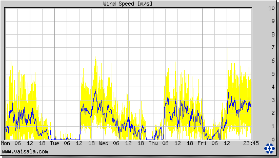 Wind Speed