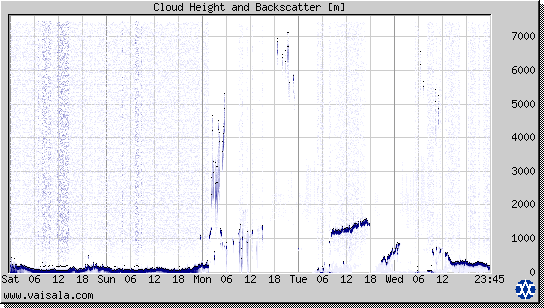 Cloud Height and Backscatter