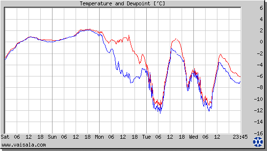 Temperature and Dewpoint