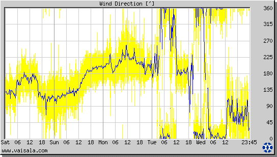 Wind Direction