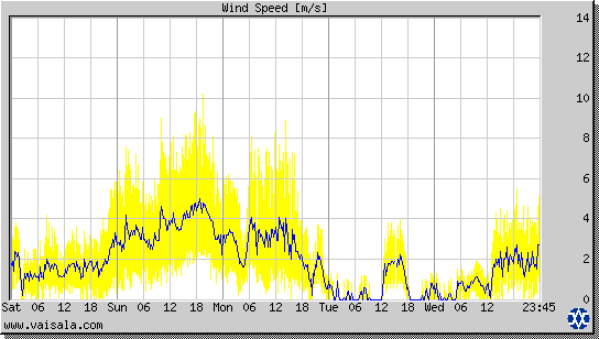 Wind Speed