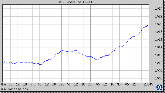 Air Pressure