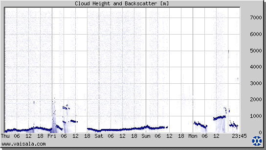 Cloud Height and Backscatter