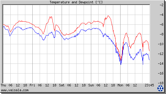 Temperature and Dewpoint