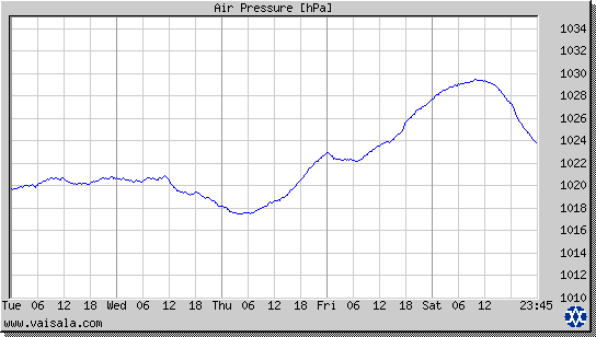 Air Pressure