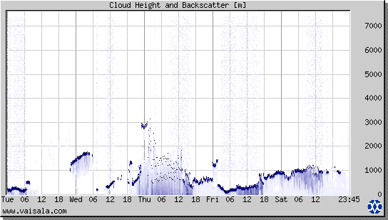 Cloud Height and Backscatter