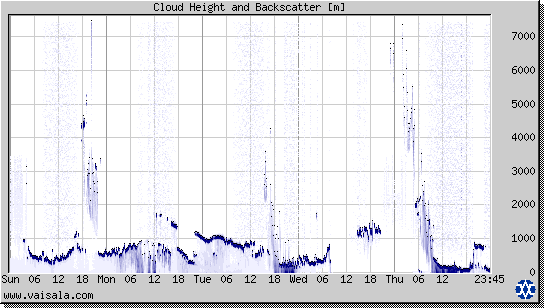 Cloud Height and Backscatter