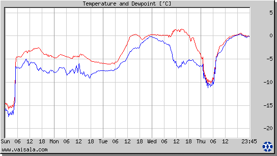 Temperature and Dewpoint