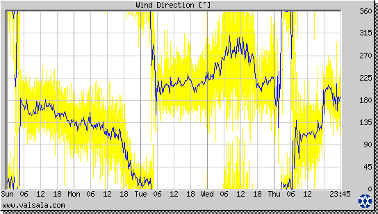 Wind Direction