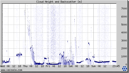 Cloud Height and Backscatter