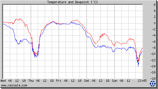 Temperature and Dewpoint