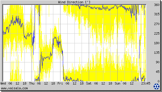 Wind Direction