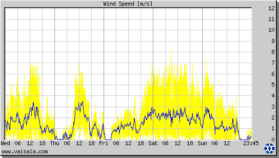 Wind Speed