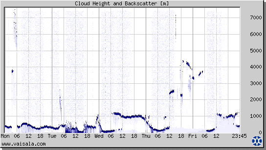 Cloud Height and Backscatter