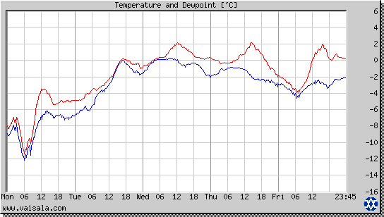 Temperature and Dewpoint