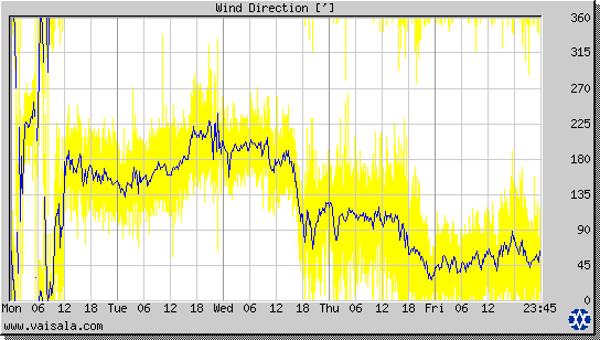 Wind Direction