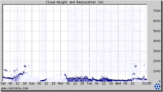 Cloud Height and Backscatter