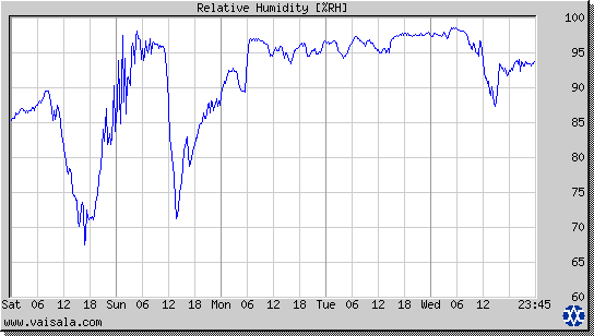 Relative Humidity