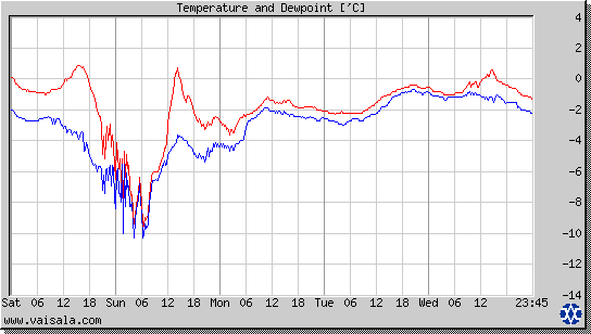 Temperature and Dewpoint