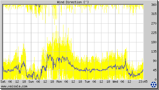 Wind Direction