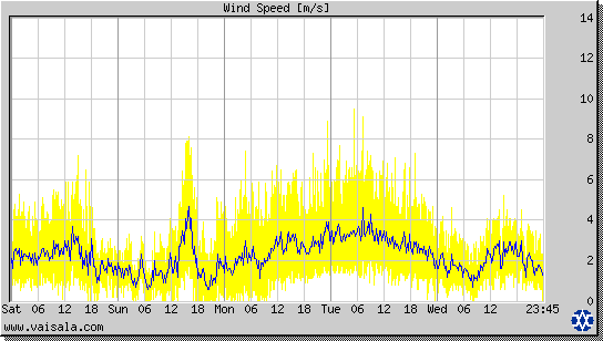 Wind Speed