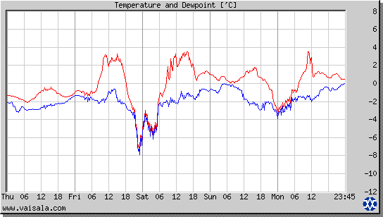 Temperature and Dewpoint