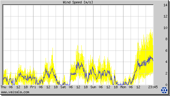 Wind Speed