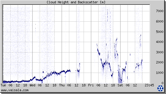 Cloud Height and Backscatter