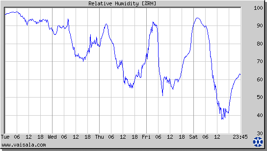 Relative Humidity