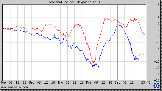 Temperature and Dewpoint