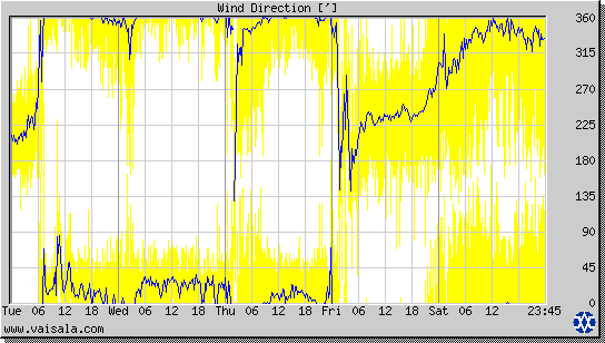 Wind Direction