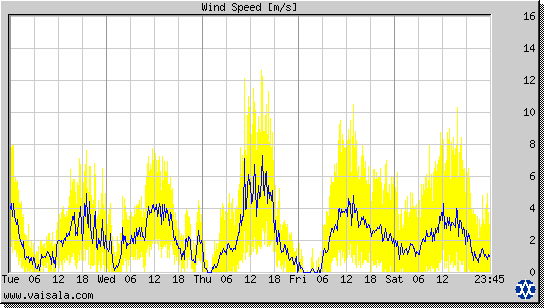 Wind Speed