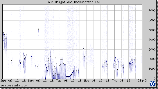 Cloud Height and Backscatter